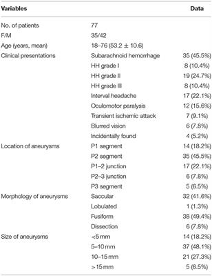 Endovascular Management of Cerebral Aneurysms of the Posterior Cerebral Artery